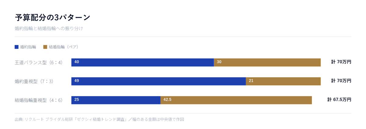 予算配分の3パターン。合計はいずれも約70万円で、内訳の比率が異なる