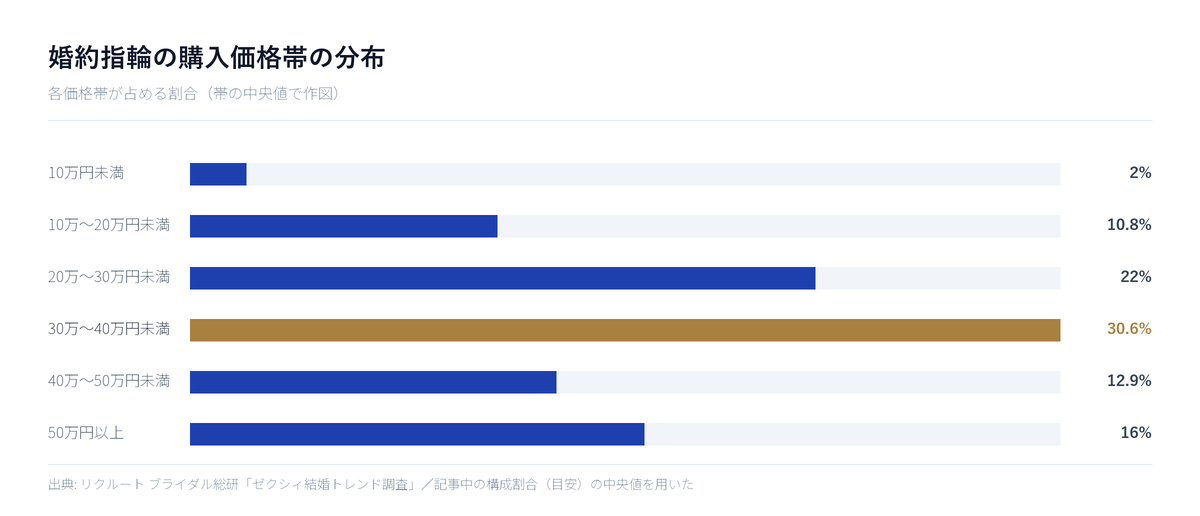 婚約指輪の購入価格帯の分布。30万〜40万円未満が約30%で最多