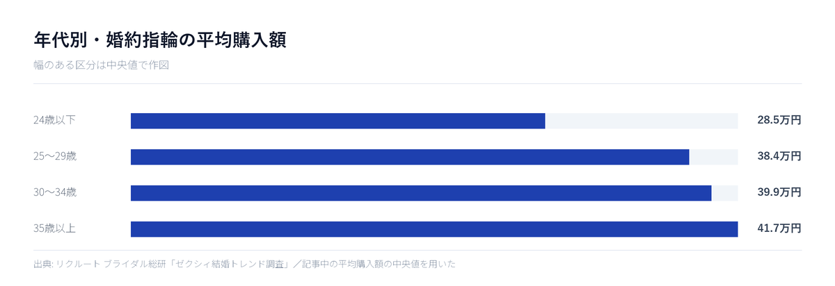 年代別の婚約指輪平均購入額。24歳以下から35歳以上へ緩やかに上がる