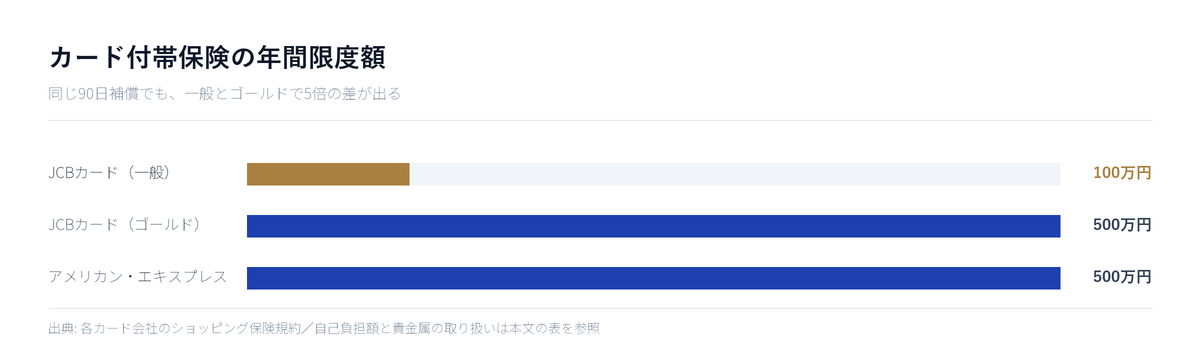 カード付帯保険の年間限度額。JCB一般は100万円で、ゴールド・アメックスの500万円と5倍差